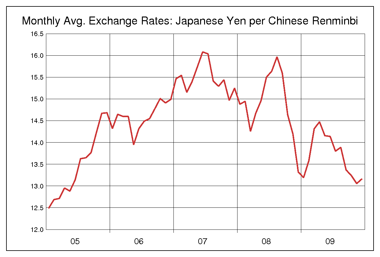 2005年から2009年までの5年間の人民元円（RMB）ヒストリカルチャート